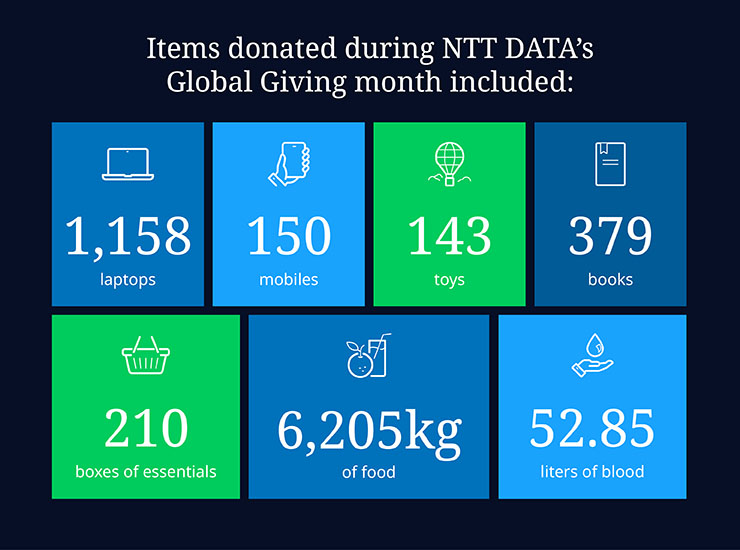 Infographic: items donated during NTT DATA's Global Giving month
