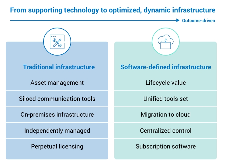 The difference between traditional infrastructure and software-defined infrastructure