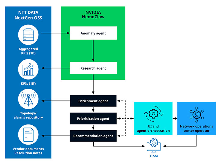 A diagram showing interaction between NTT DATA NextGen OSS and NVIDIA NemoClaw