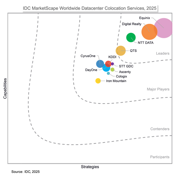 IDC MarketScape: Worldwide Datacenter Colocation Services, 2025