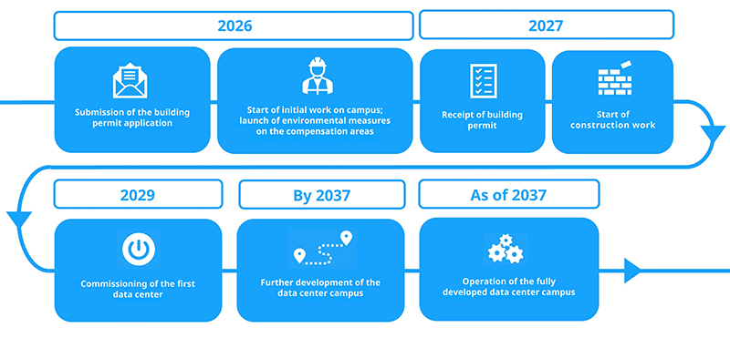 Planning process